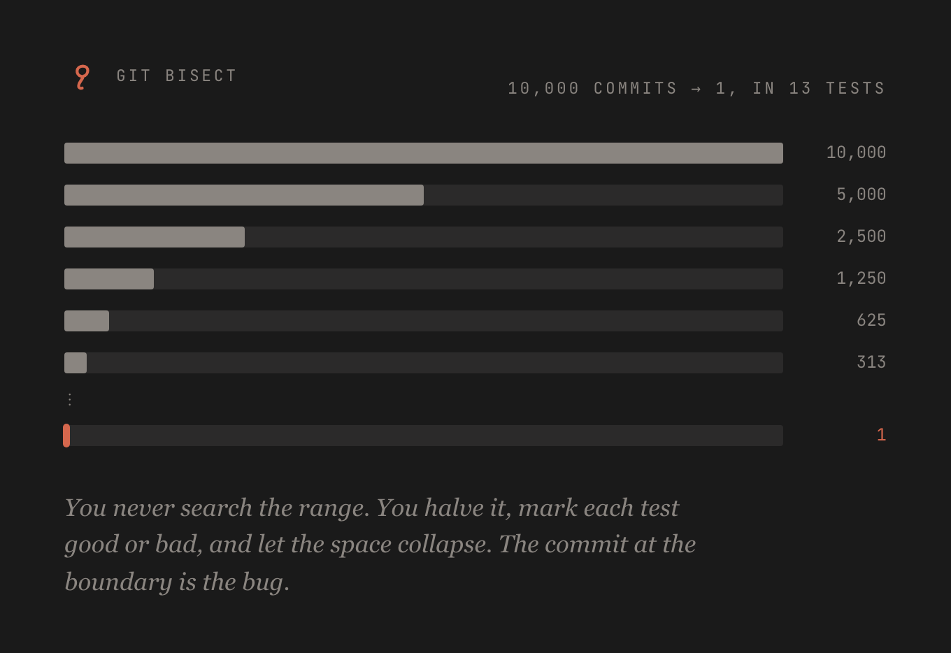 You don't search for the bug. You halve the space, eliminate everything it isn't, and the last commit standing is the one that broke it.