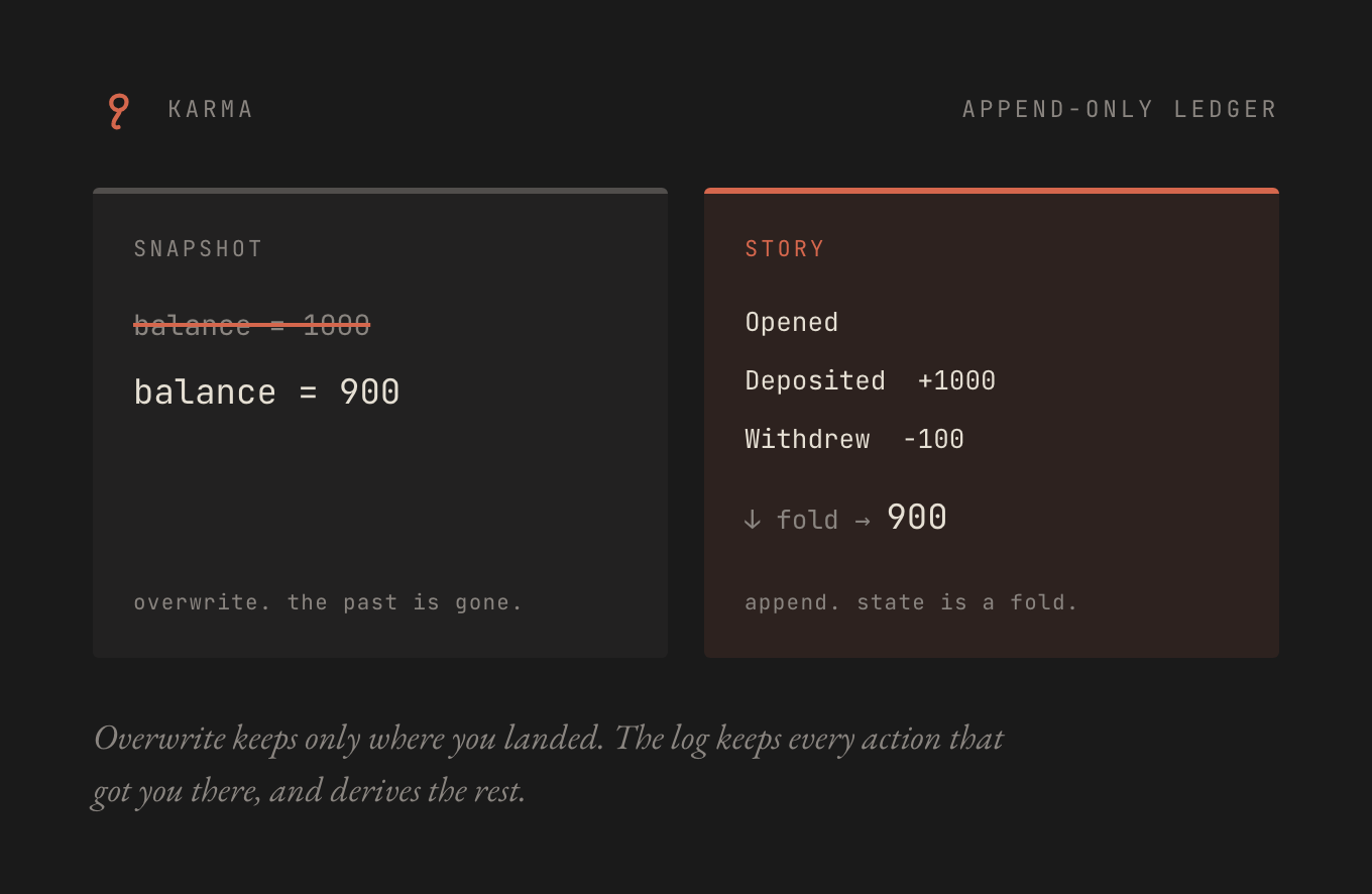 Overwrite keeps only the final balance and destroys how it got there. An append-only log keeps every action and derives the balance as a fold over them.