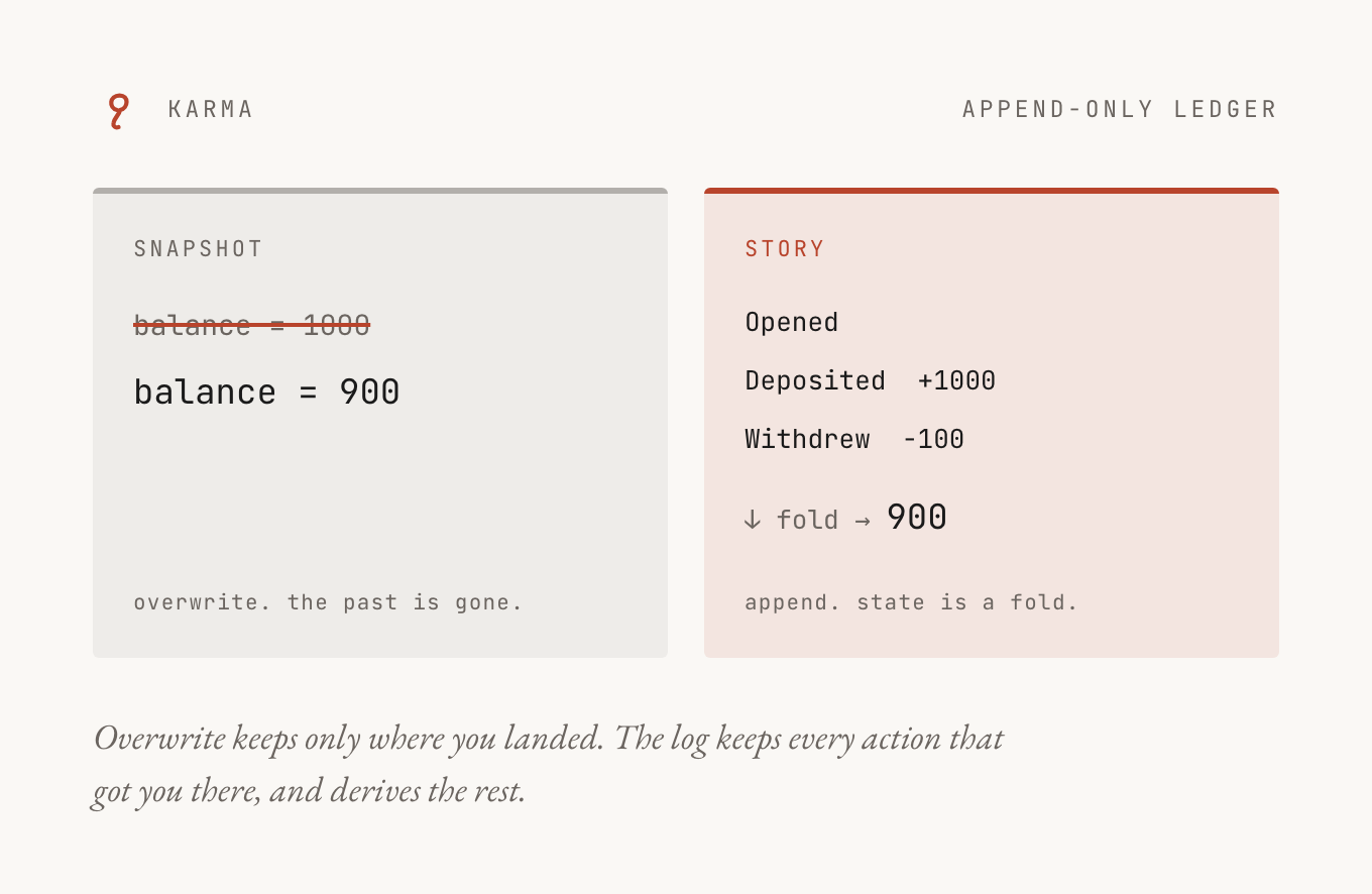 Overwrite keeps only the final balance and destroys how it got there. An append-only log keeps every action and derives the balance as a fold over them.