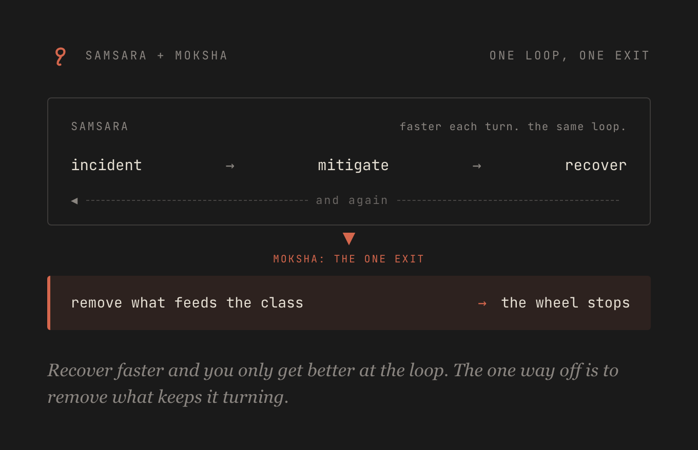 The incident loop, mitigate then recover then again, is samsara. Recovering faster only speeds each turn; the one exit off the wheel is removing what feeds the class.