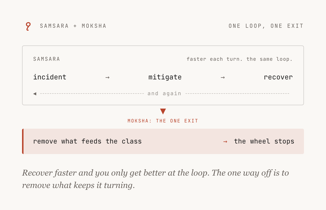The incident loop, mitigate then recover then again, is samsara. Recovering faster only speeds each turn; the one exit off the wheel is removing what feeds the class.