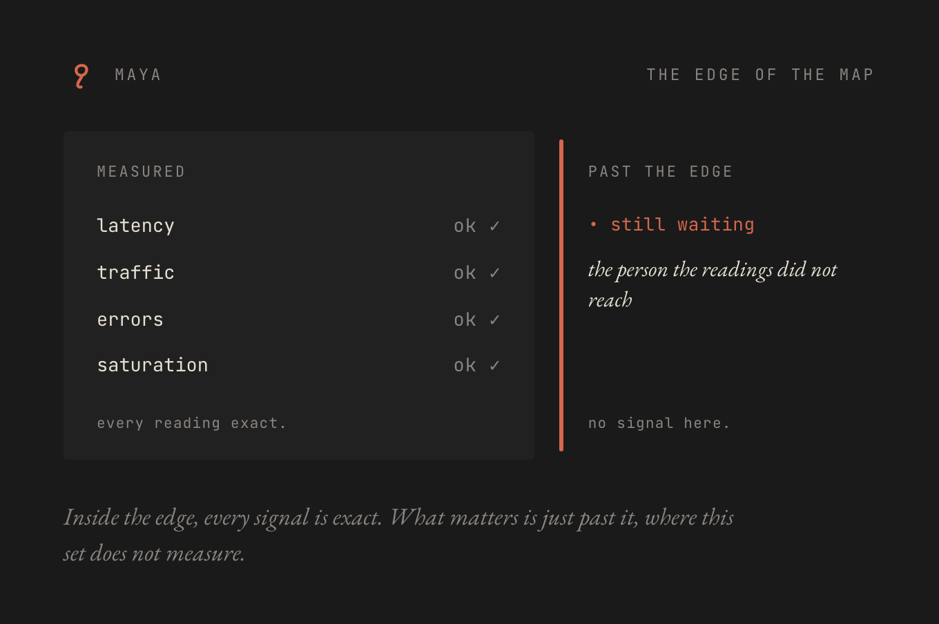 A dashboard reads every signal it watches exactly and still misses what failed just past the edge of what it measures. The measure is correct and bounded, so you keep it and hold in mind the edge it does not reach.