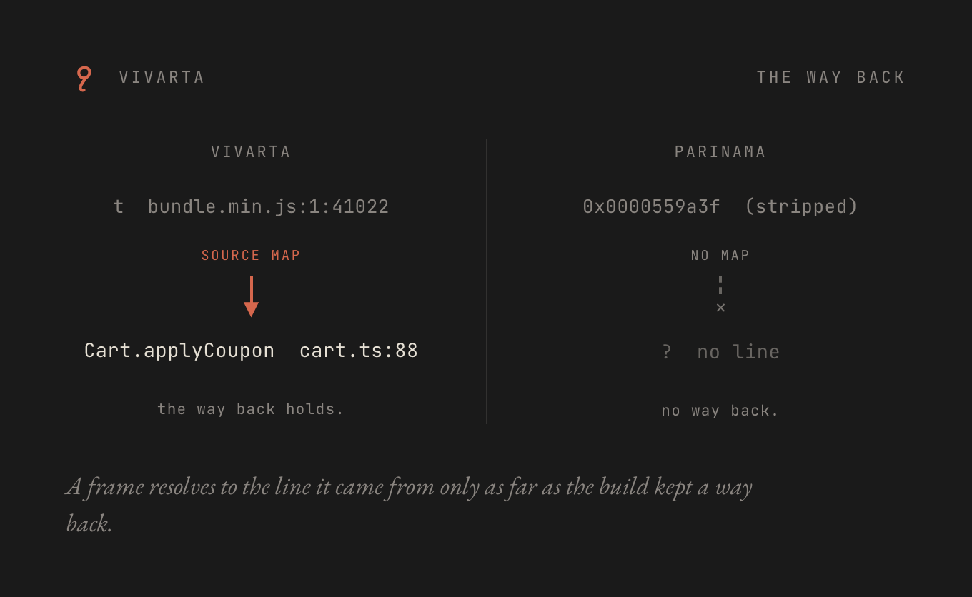A running process is its source transformed, not a separate world across a gap. How far you can debug it back to the cause is how much of the path from source to production stayed recoverable.