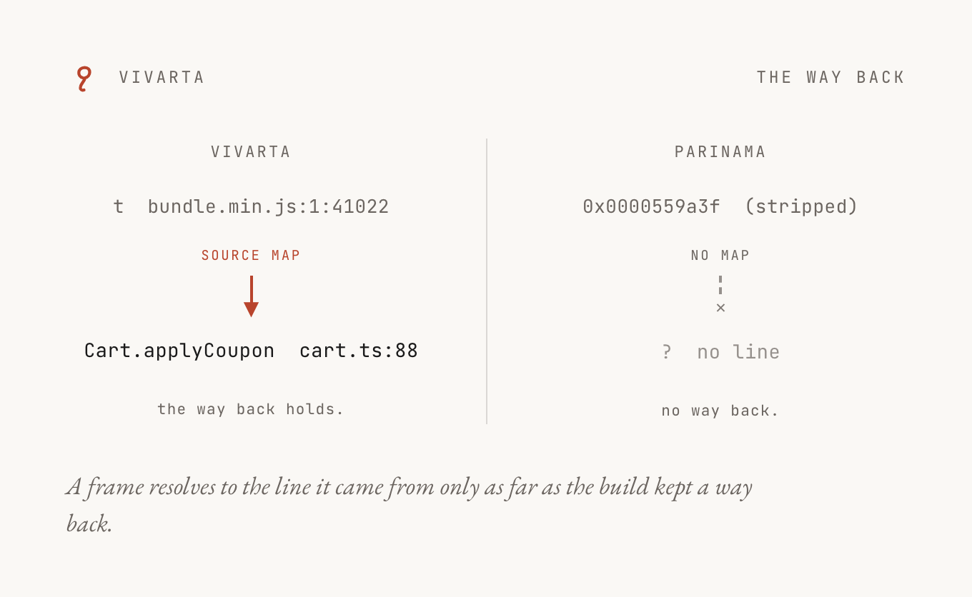 A running process is its source transformed, not a separate world across a gap. How far you can debug it back to the cause is how much of the path from source to production stayed recoverable.