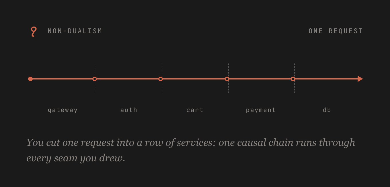 A request runs through every service as one causal motion; the boundaries between them are seams you drew, and the chain crosses each one.