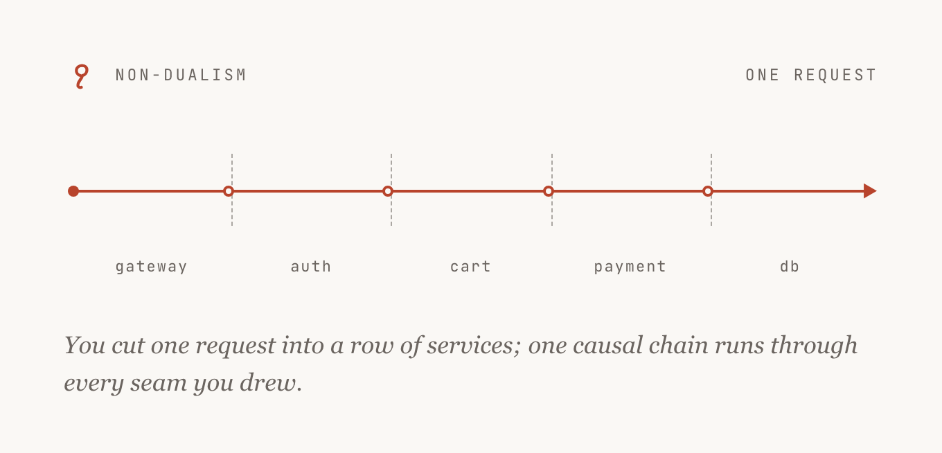 A request runs through every service as one causal motion; the boundaries between them are seams you drew, and the chain crosses each one.