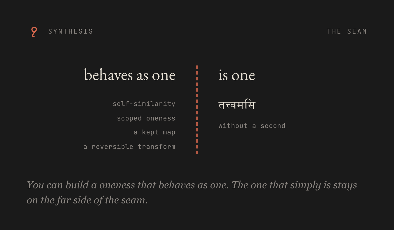 Every mapping in the book reaches a system that behaves as one. The identity the great sentences claim, that the many are one without a second, stays on the far side of a seam the mapping never crosses.