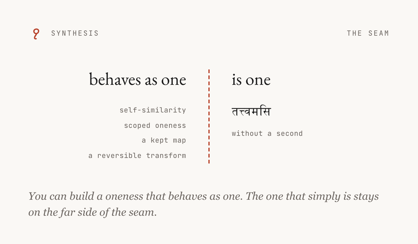 Every mapping in the book reaches a system that behaves as one. The identity the great sentences claim, that the many are one without a second, stays on the far side of a seam the mapping never crosses.